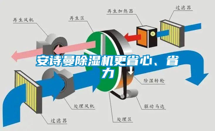 安詩曼除濕機更省心、省力